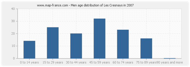 Men age distribution of Les Cresnays in 2007